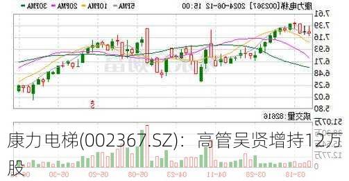 康力电梯(002367.SZ)：高管吴贤增持12万股