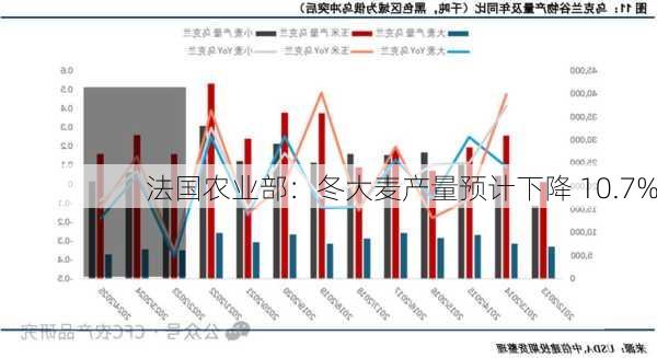 法国农业部：冬大麦产量预计下降 10.7%