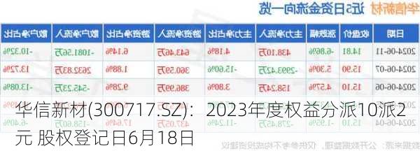 华信新材(300717.SZ)：2023年度权益分派10派2元 股权登记日6月18日