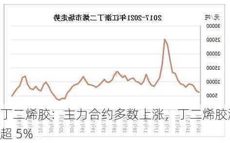 丁二烯胶：主力合约多数上涨，丁二烯胶涨超 5%