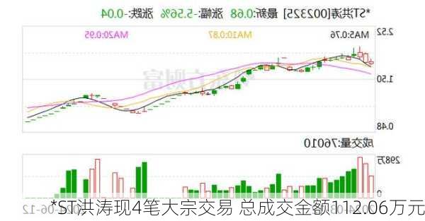 *ST洪涛现4笔大宗交易 总成交金额112.06万元