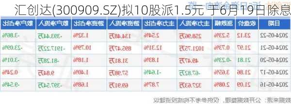 汇创达(300909.SZ)拟10股派1.5元 于6月19日除息