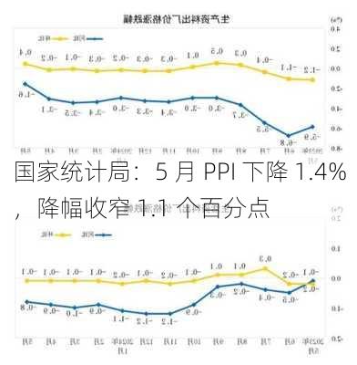 国家统计局：5 月 PPI 下降 1.4%，降幅收窄 1.1 个百分点