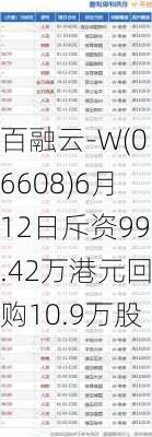 百融云-W(06608)6月12日斥资99.42万港元回购10.9万股