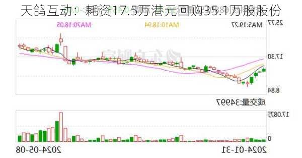 天鸽互动：耗资17.5万港元回购35.1万股股份