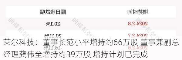 莱尔科技：董事长范小平增持约66万股 董事兼副总经理龚伟全增持约39万股 增持计划已完成