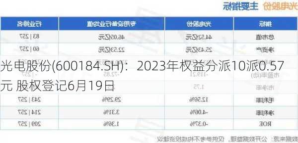 光电股份(600184.SH)：2023年权益分派10派0.57元 股权登记6月19日