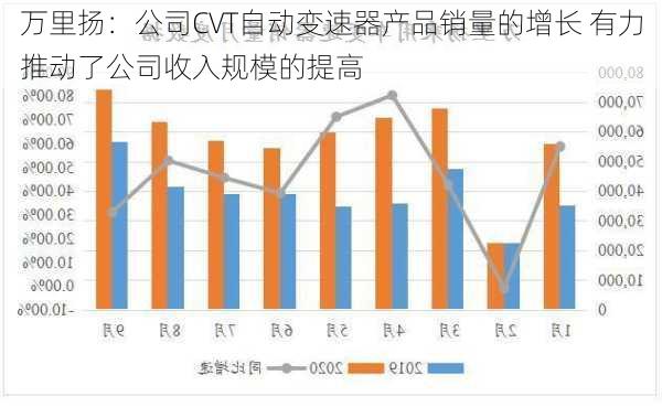 万里扬：公司CVT自动变速器产品销量的增长 有力推动了公司收入规模的提高