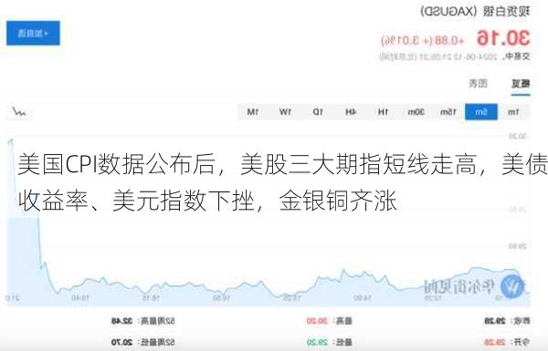 美国CPI数据公布后，美股三大期指短线走高，美债收益率、美元指数下挫，金银铜齐涨