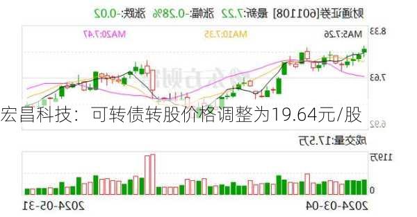 宏昌科技：可转债转股价格调整为19.64元/股