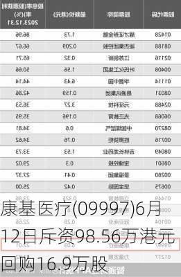 康基医疗(09997)6月12日斥资98.56万港元回购16.9万股