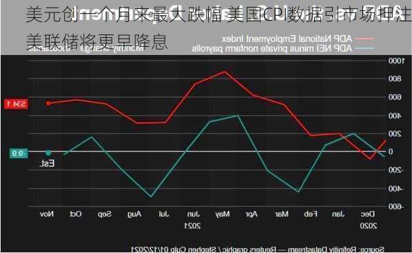 美元创一个月来最大跌幅 美国CPI数据引市场押注美联储将更早降息