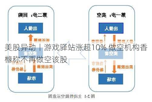 美股异动丨游戏驿站涨超10% 做空机构香橼称不再做空该股