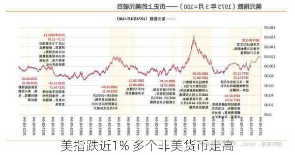 美指跌近1% 多个非美货币走高