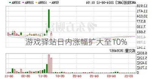 游戏驿站日内涨幅扩大至10%