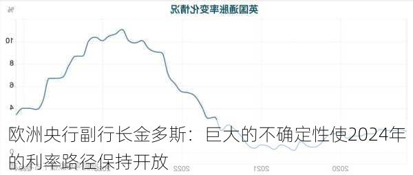 欧洲央行副行长金多斯：巨大的不确定性使2024年的利率路径保持开放