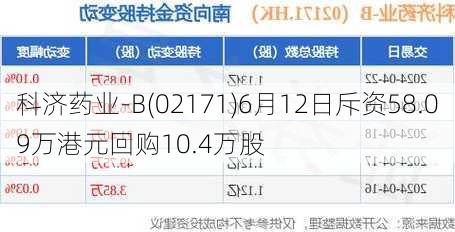 科济药业-B(02171)6月12日斥资58.09万港元回购10.4万股