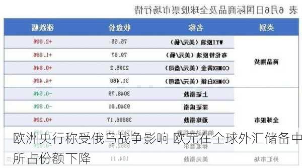 欧洲央行称受俄乌战争影响 欧元在全球外汇储备中所占份额下降