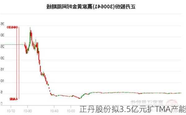 正丹股份拟3.5亿元扩TMA产能