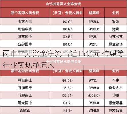 两市主力资金净流出近15亿元 传媒等行业实现净流入