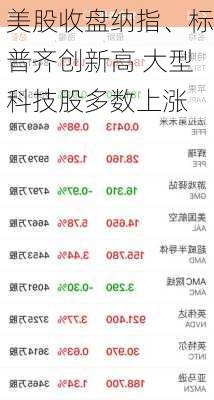 美股收盘纳指、标普齐创新高 大型科技股多数上涨