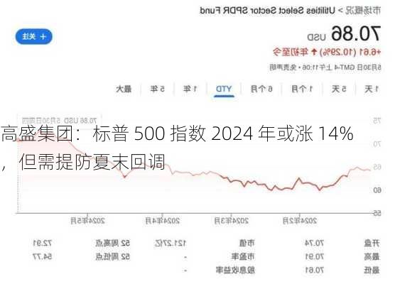 高盛集团：标普 500 指数 2024 年或涨 14%，但需提防夏末回调