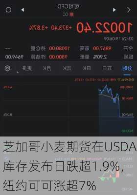 芝加哥小麦期货在USDA库存发布日跌超1.9%，纽约可可涨超7%