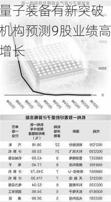 量子装备有新突破 机构预测9股业绩高增长