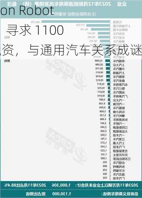 Foundation Robotics Labs：寻求 1100 万美元融资，与通用汽车关系成谜