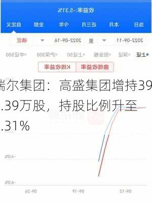 瑞尔集团：高盛集团增持392.39万股，持股比例升至5.31%