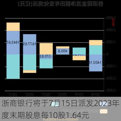 浙商银行将于7月15日派发2023年度末期股息每10股1.64元