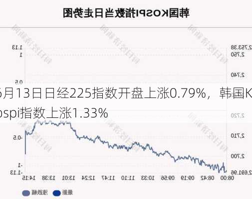 6月13日日经225指数开盘上涨0.79%，韩国Kospi指数上涨1.33%