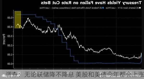 调查：无论联储降不降息 美股和美债今年都会上涨