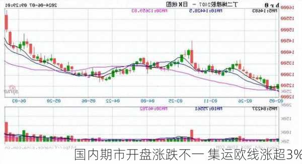 国内期市开盘涨跌不一 集运欧线涨超3%