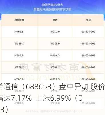 康希通信（688653）盘中异动 股价振幅达7.17%  上涨6.99%（06-13）