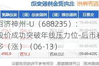 百济神州-U（688235）：股价成功突破年线压力位-后市看多（涨）（06-13）