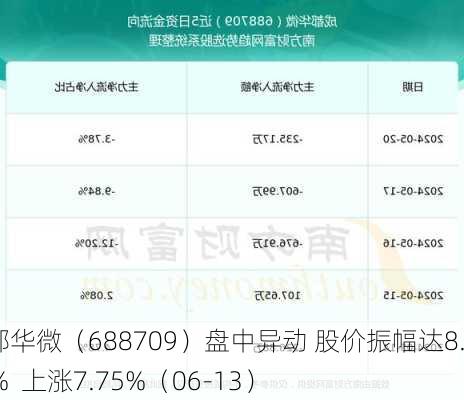 成都华微（688709）盘中异动 股价振幅达8.09%  上涨7.75%（06-13）