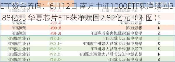 ETF资金流向：6月12日 南方中证1000ETF获净赎回3.88亿元 华夏芯片ETF获净赎回2.82亿元（附图）