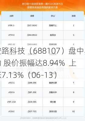 安路科技（688107）盘中异动 股价振幅达8.94%  上涨7.13%（06-13）