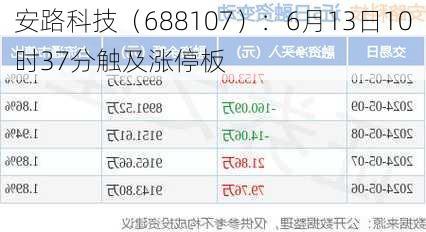 安路科技（688107）：6月13日10时37分触及涨停板