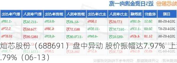 灿芯股份（688691）盘中异动 股价振幅达7.97%  上涨7.79%（06-13）