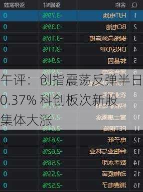 午评：创指震荡反弹半日涨0.37% 科创板次新股集体大涨