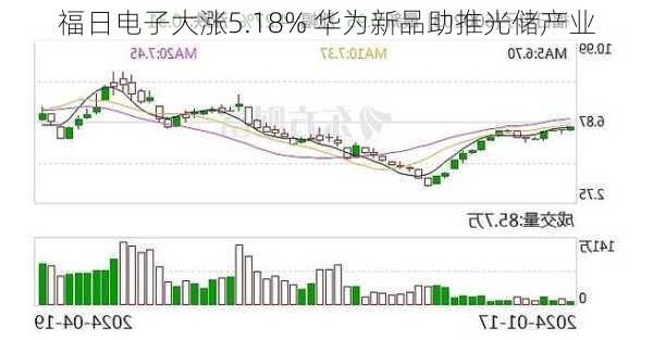 福日电子大涨5.18% 华为新品助推光储产业
