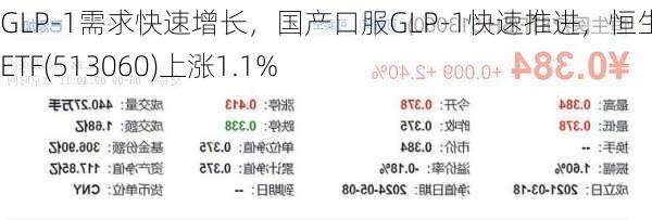 GLP-1需求快速增长，国产口服GLP-1快速推进，恒生医疗ETF(513060)上涨1.1%