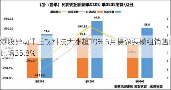 港股异动丨丘钛科技大涨超10% 5月摄像头模组销售同比增35.8%