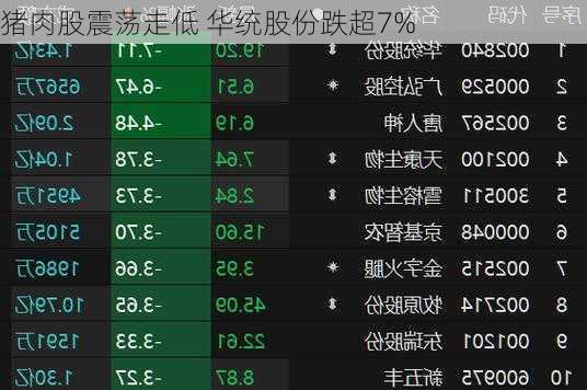 猪肉股震荡走低 华统股份跌超7%