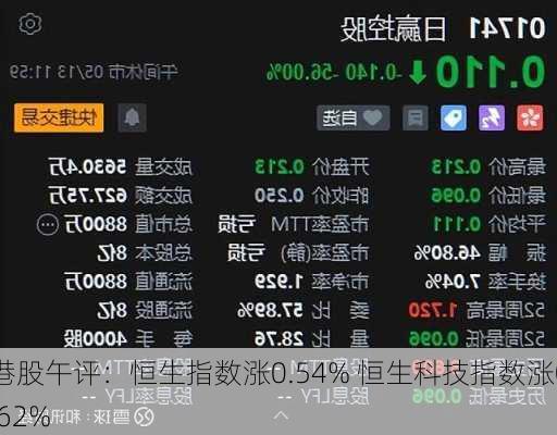 港股午评：恒生指数涨0.54% 恒生科技指数涨0.62%