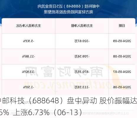 中邮科技（688648）盘中异动 股价振幅达7.55%  上涨6.73%（06-13）