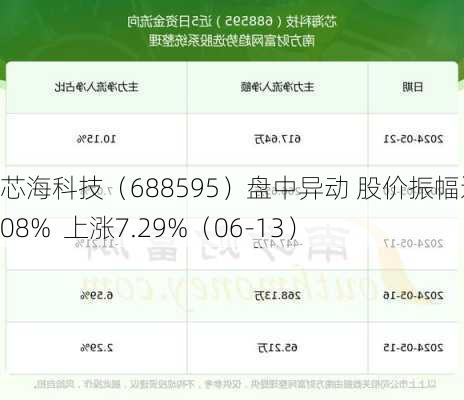 芯海科技（688595）盘中异动 股价振幅达7.08%  上涨7.29%（06-13）