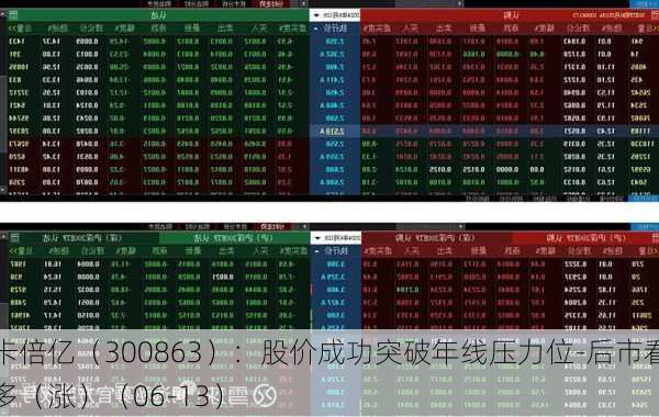 卡倍亿（300863）：股价成功突破年线压力位-后市看多（涨）（06-13）